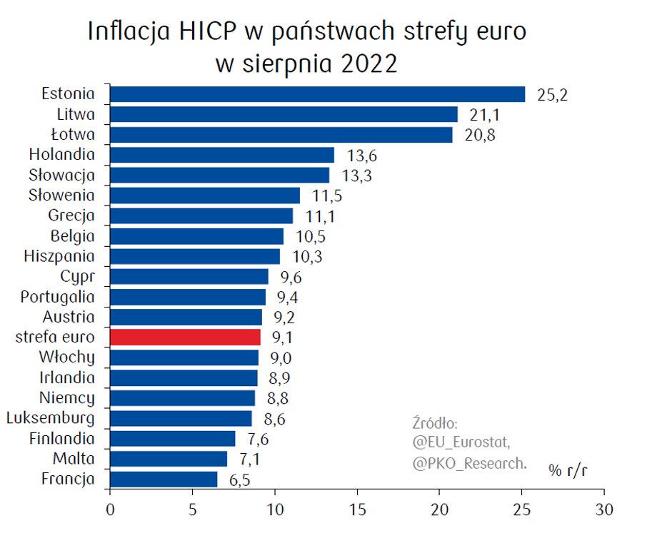 Wyzwaniem dla EBC jest nie tylko wysokie tempo zharmonizowanego wskaźnika inflacji, ale też jego mocne zróżnicowanie w poszczególnych państwach unii walutowej. 