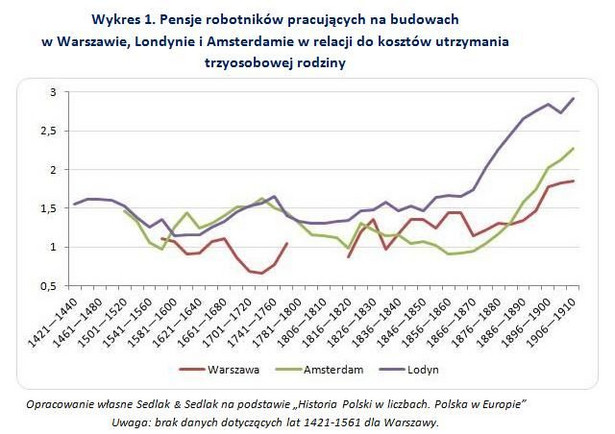 Pensje robotników pracujących na budowach w Warszawie, Londynie i Amsterdamie w relacji do kosztów utrzymania trzyosobowej rodziny