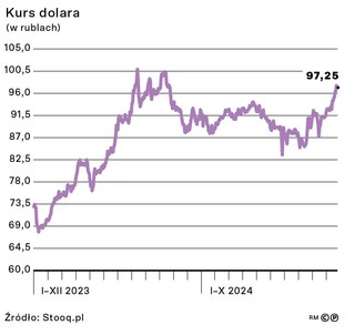 Kurs dolara