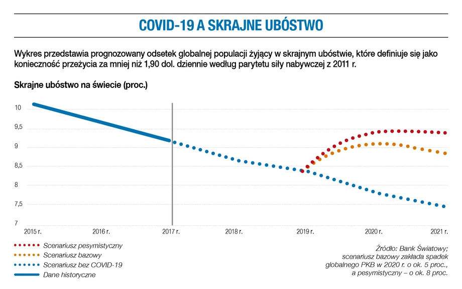 COVID-19 a skrajne ubóstwo