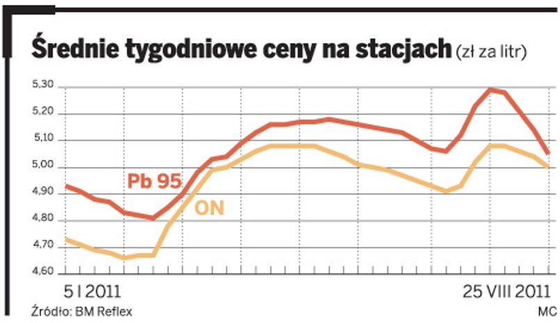 Średnie tygodniowe ceny na stacjach