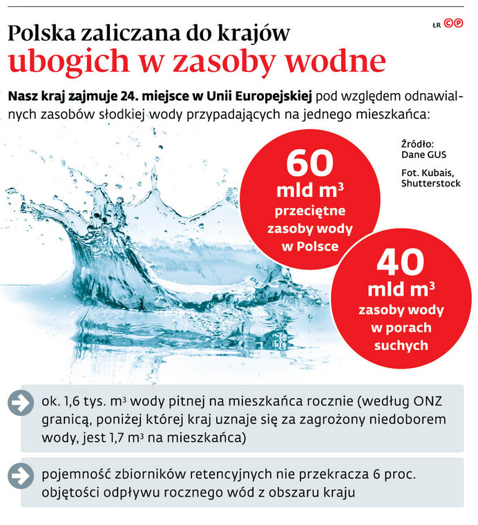 Polska zaliczana do krajów ubogich w zasoby wodne
