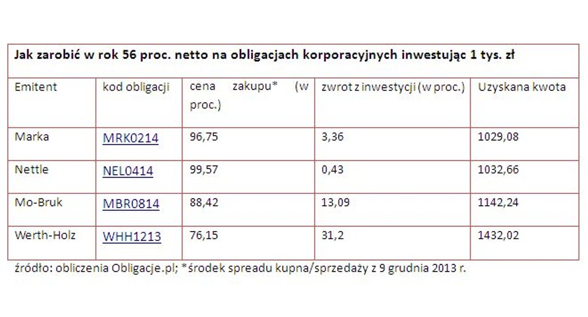 Jak zarobić w rok 56 proc. netto na obligacjach korporacyjnych inwestując 1 tys. zł