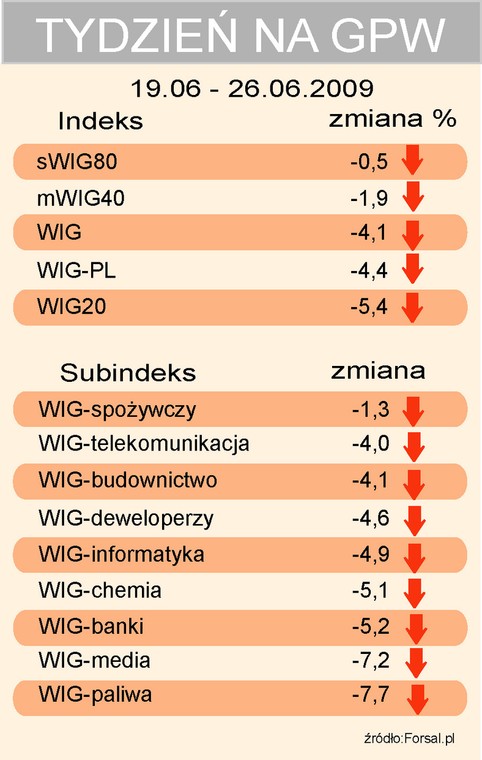 Tydzień na GPW indeksy - 19.06-26.06.2009