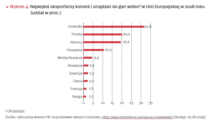 Najwięksi eksporterzy konsol i urządzeń do gier wideo w UE