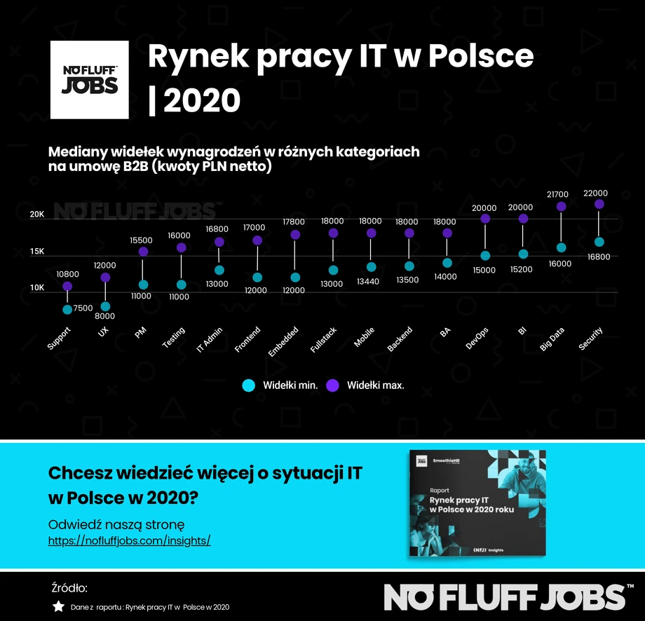 Wynagrodzenia B2B w 2020 roku