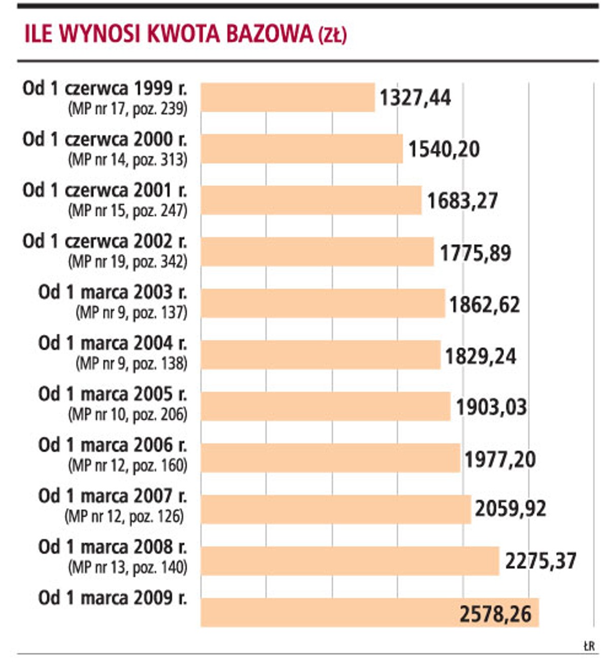 Ile wynosi kwota bazowa (zł)