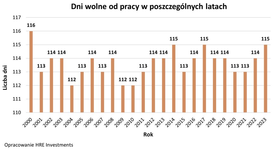 W 2023 r. mamy o jeden dzień wolny więcej niż w 2022 r.