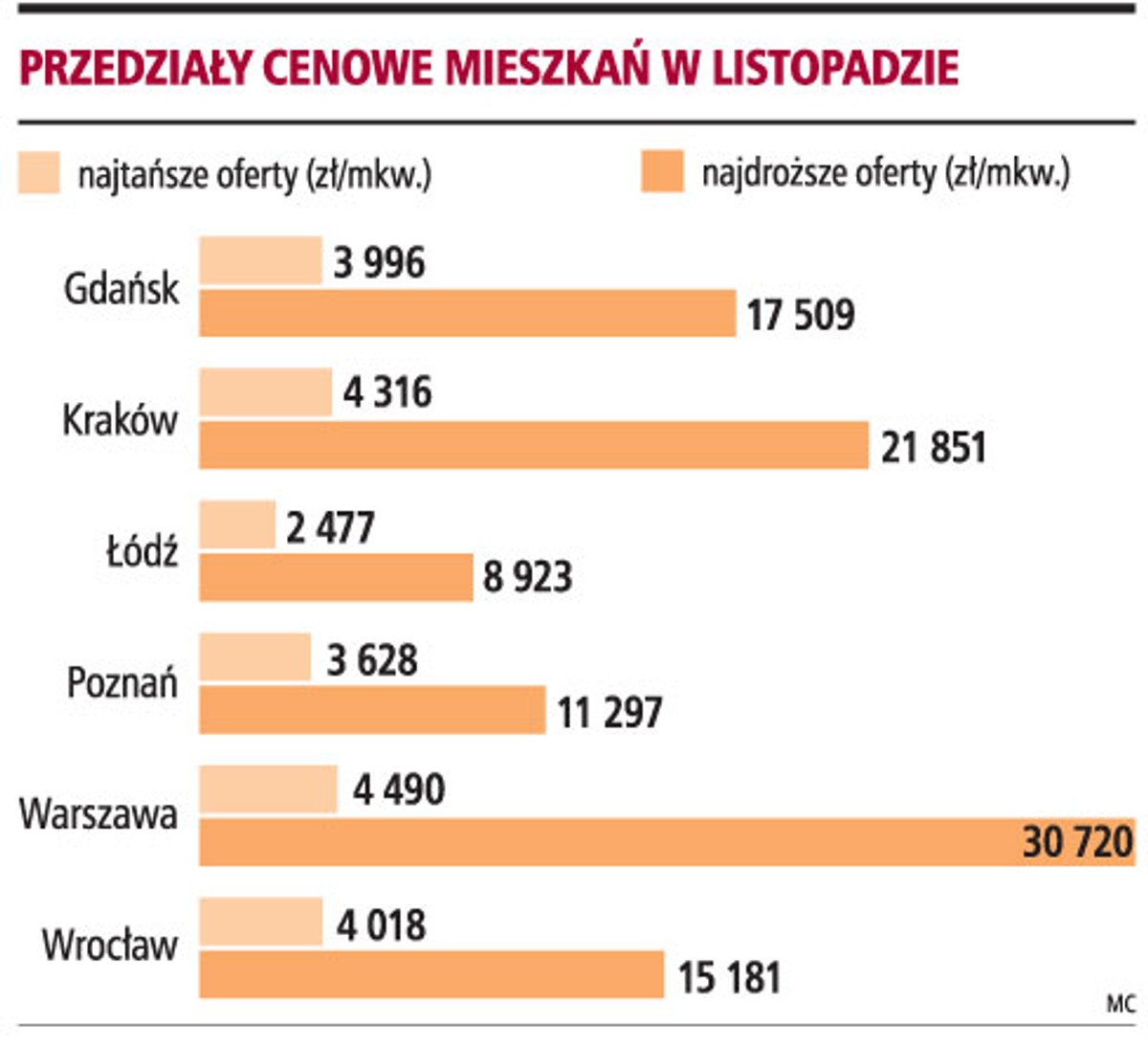 Przedziały cenowe mieszkań w listopadzie