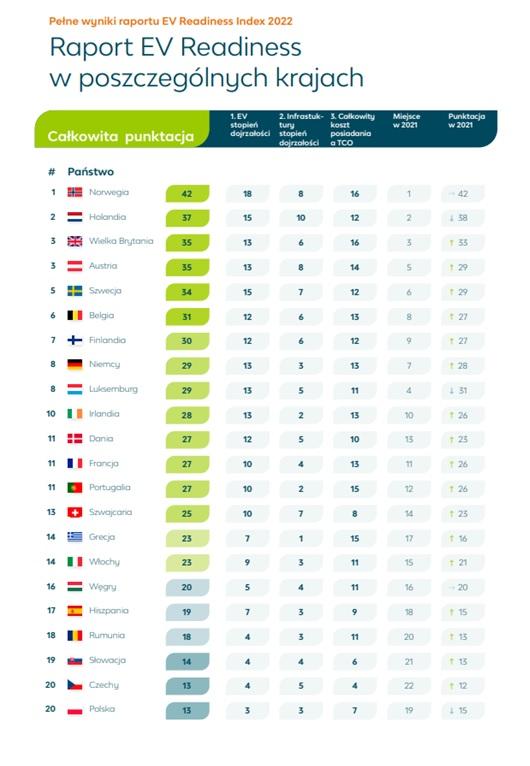 Ranking krajów gotowych na elektromobilność w Europie