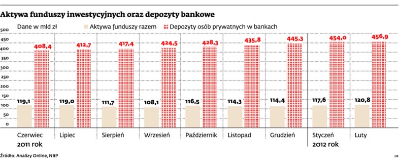 Aktywa funduszy inwestycyjnych oraz depozyty bankowe