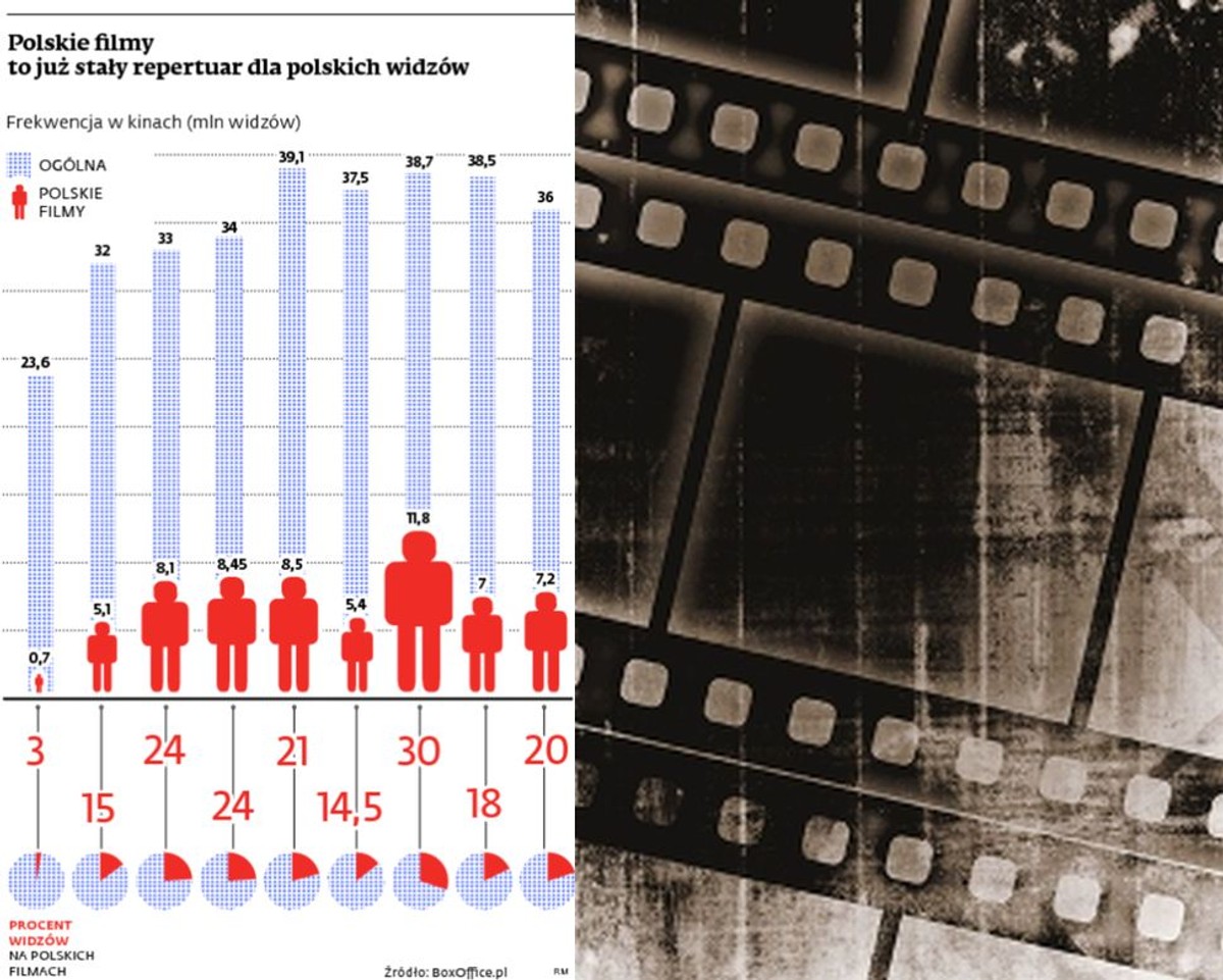 Polskie filmy to już stały repertuar dla polskich widzów