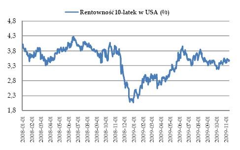 Rentowność obligacji 10-letnich w USA