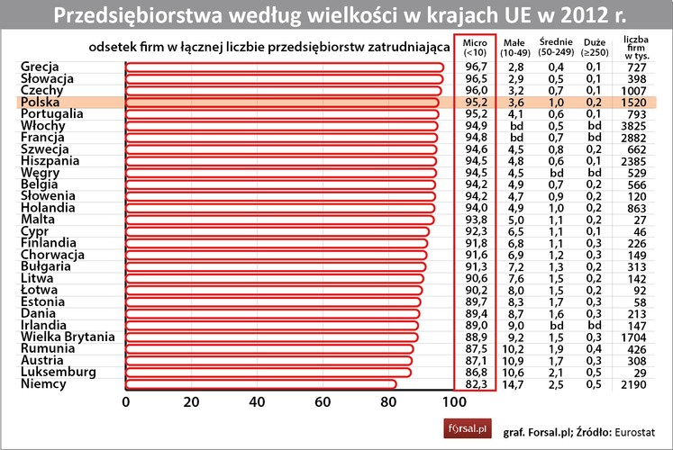 Procentowo najwięcej mikrofilm zatrudniających mniej niż 10 pracowników było w 2012 r. w Grecji, na Słowacji i w Czechach odpowiednio 96,7 proc., 96,5 proc,  96,0 proc. Polska z udziałem najmniejszych firm na poziomie 95,2 proc. zajmowała czwarta pozycję. W Polsce działało 1,52 mln najmniejszych przedsiębiorstw. Małe firmy (z liczbą pracowników od 10 do 49) stanowiły w Polsce 3,6 proc. <br>Mikrofilmy najmniejszy udział w rynku (82,3 proc.) miały w Niemczech.