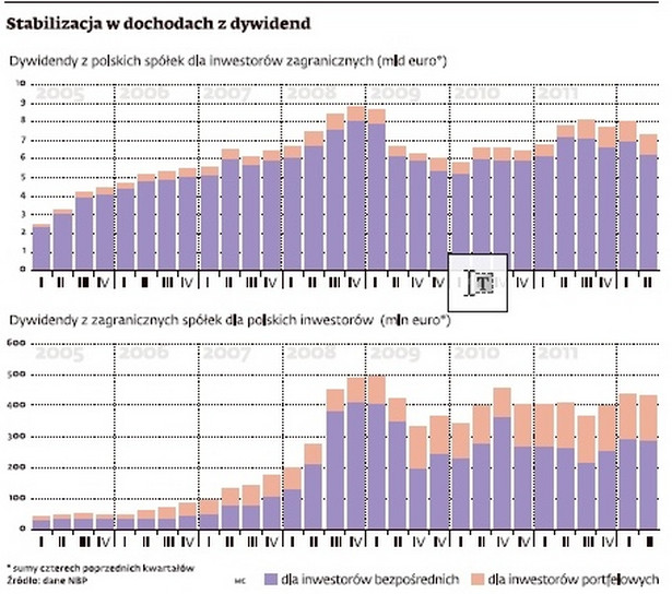 Stabilizacja w dochodach z dywidend