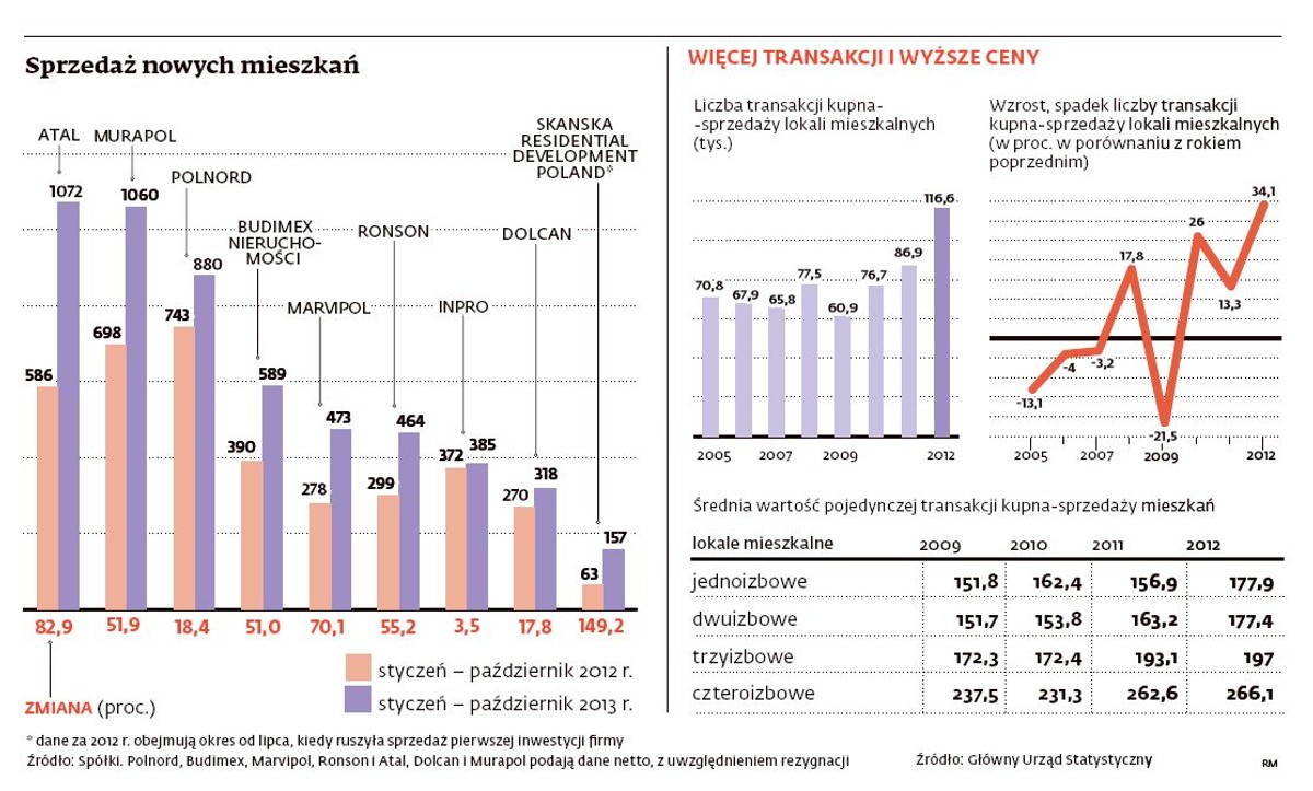 Sprzedaż nowych mieszkań
