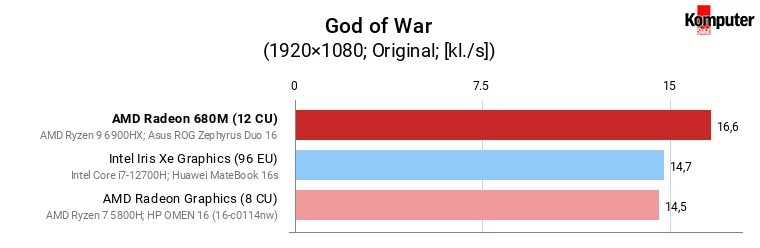 AMD Radeon 680M vs Iris Xe Graphics (96 EU) vs Radeon Graphics (8 CU) – God of War