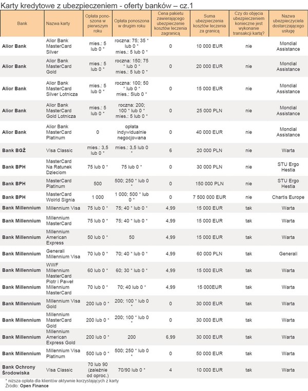 Karty kredytowe z ubezpieczeniem - oferty banków - cz.1