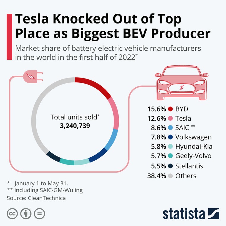 Rynek samochodów elektrycznych na świecie w 1 połowie 2022 r.