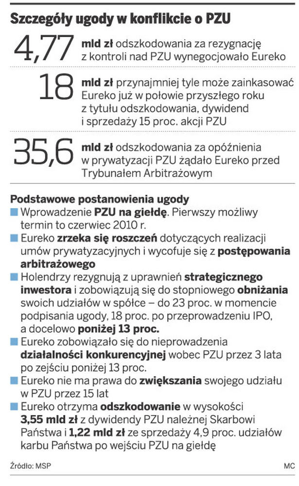 Szczegóły ugody w konflikcie o PZU