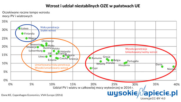 Wzrot i udział niestabilnych OZE w państwach UE