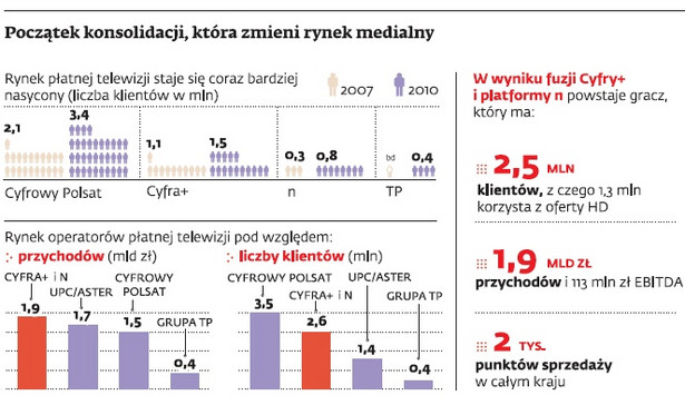 Początek konsolidacji, która zmieni rynek medialny