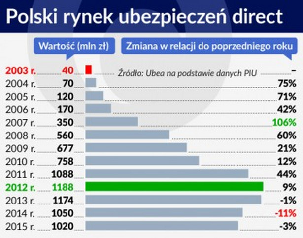 Polski rynek ubezpieczeń direct