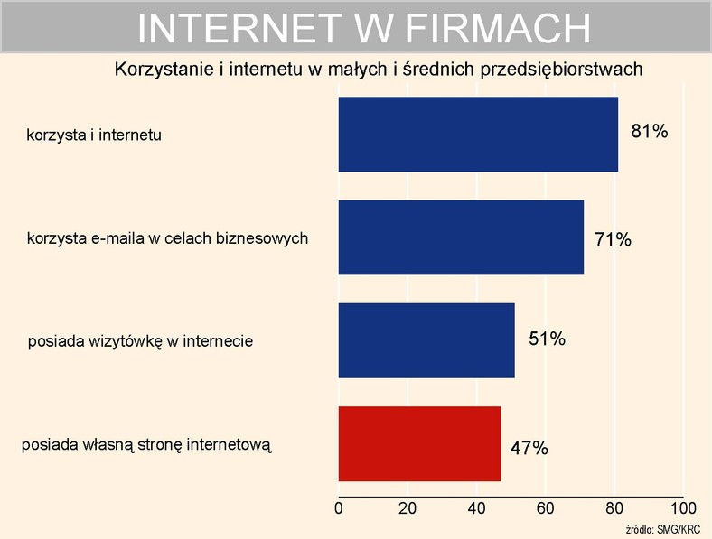 Internet w małych i średnich przedsiębiorstwach