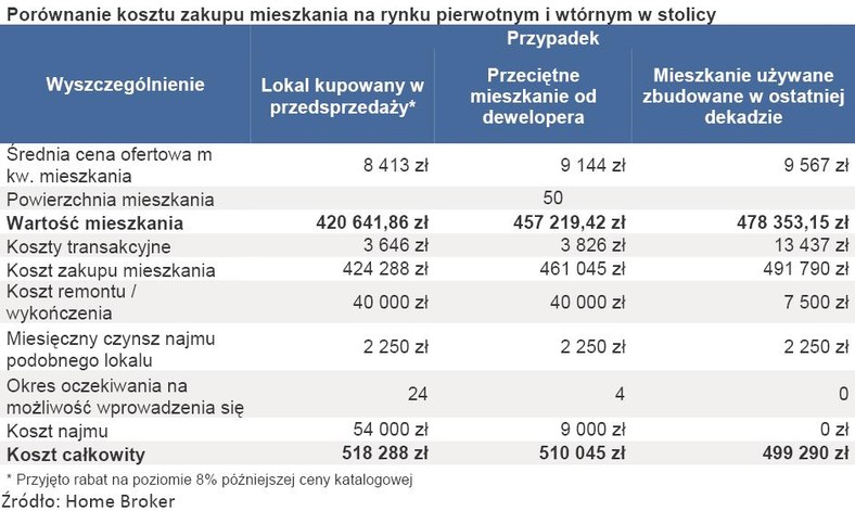 Porównanie kosztu zakupu mieszkania na rynku pierwotnym i wtórnym w stolicy