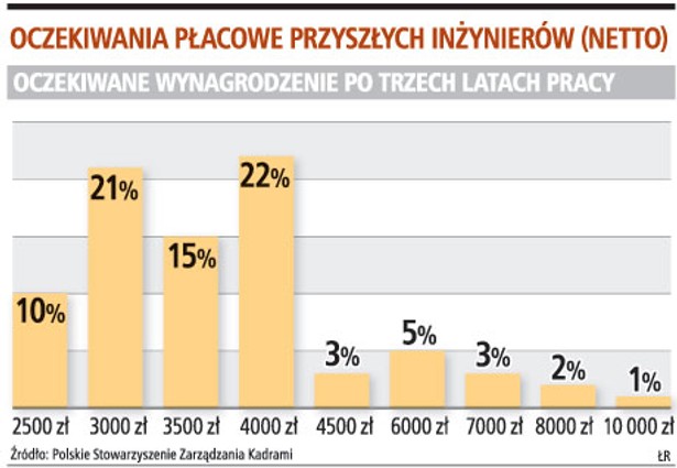 Oczekiwania płacowe przyszłych inżynierów