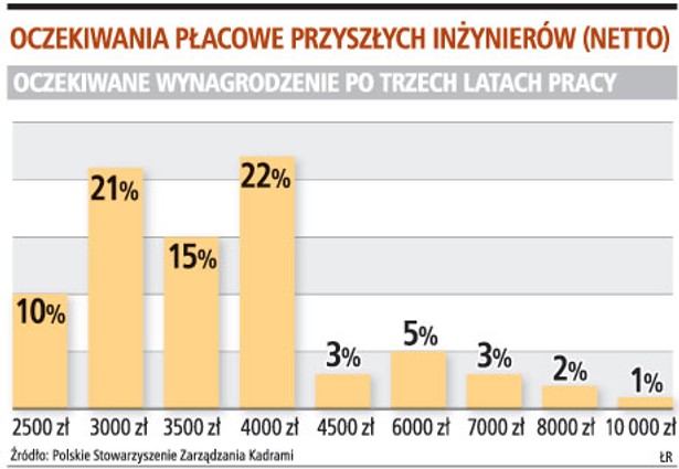 Oczekiwania płacowe przyszłych inżynierów