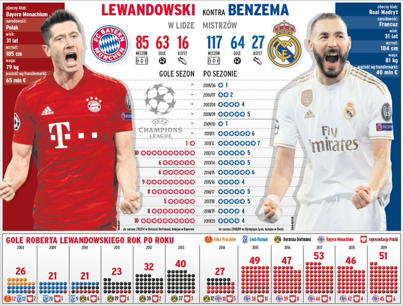 Robert Lewandowski i jego rekordy strzeleckie - Polacy za ...