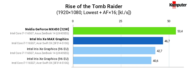 Iris Xe vs Iris Xe MAX vs GeForce MX450 – Rise of the Tomb Raider