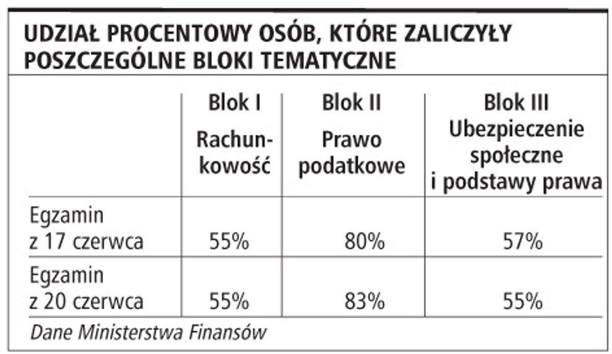 Udział procentowy osób, które zaliczyły poszczególne bloki tematyczne