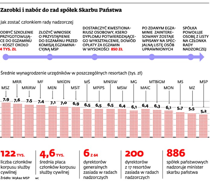 Zarobki i nabór do rad spółek Skarbu Państwa