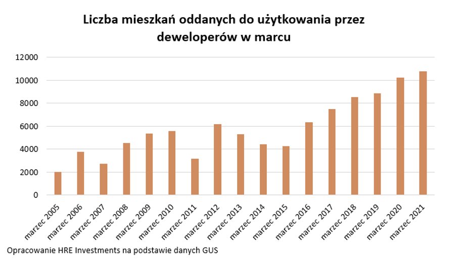 Liczba mieszkań oddanych do użytku przez deweloperów