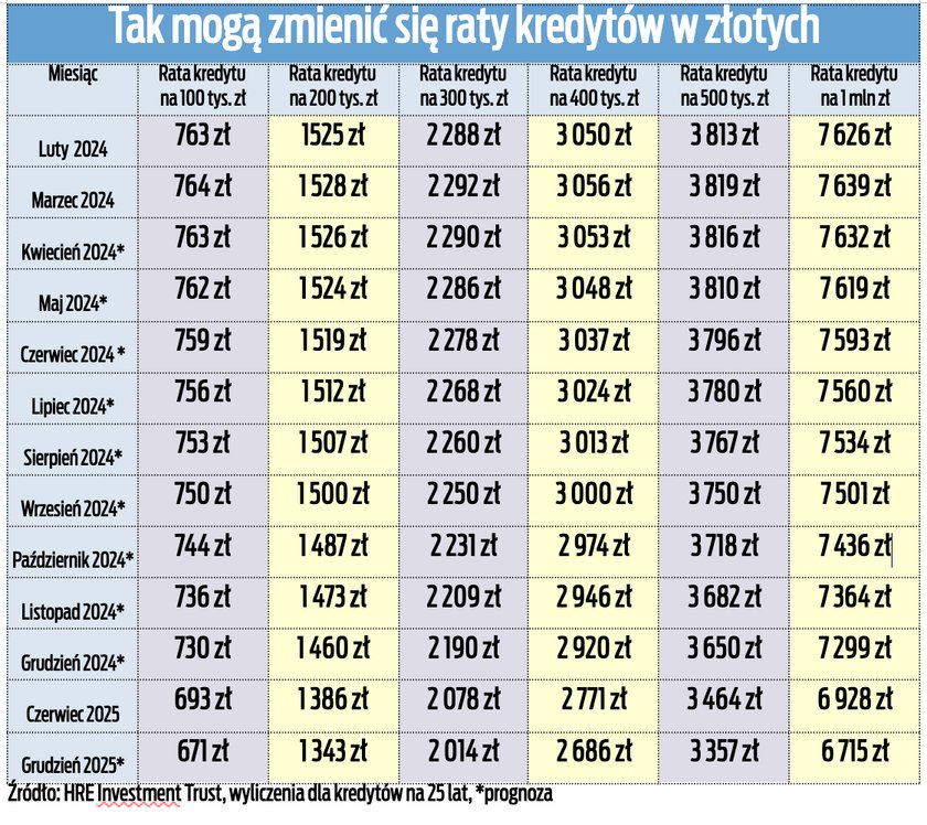 Co czeka kredytobiorców? Mamy prognozę, co dalej z ratami