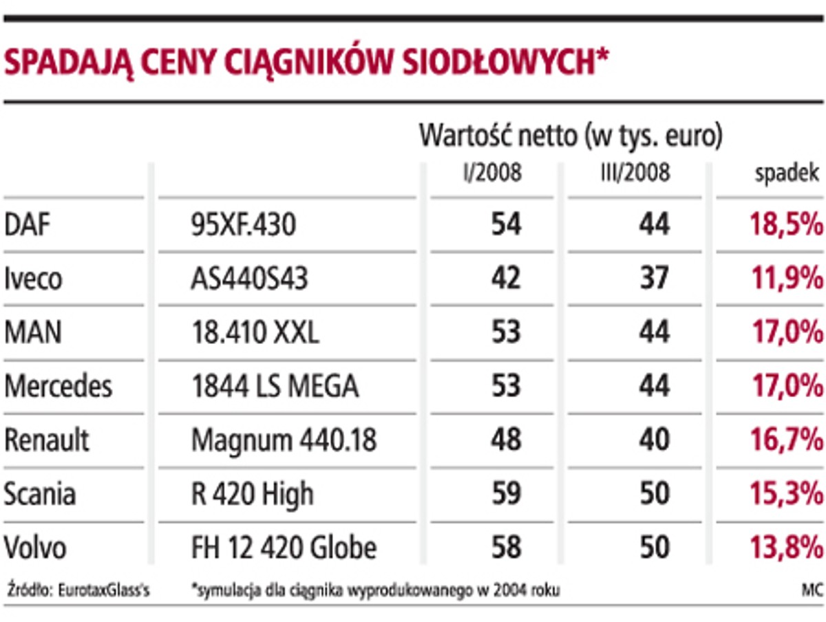 Spadają ceny ciągników siodłowych