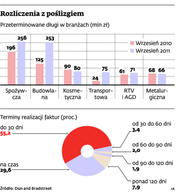 Rozliczenia z poślizgiem