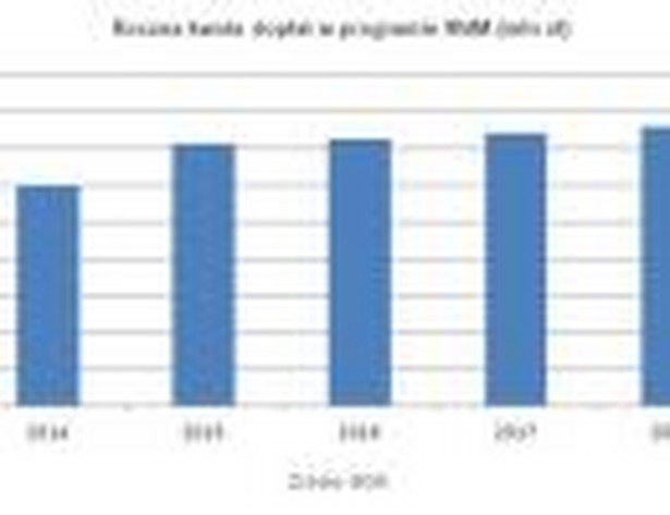 Roczna kwota dopłat w programie MdM (mln zł)