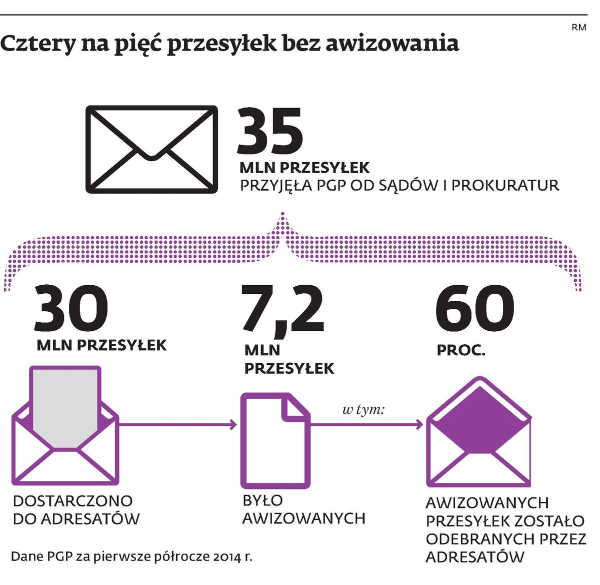 Cztery na pięć przesyłek bez awizowania