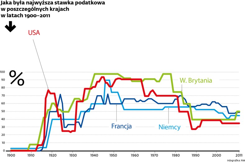 Jaka była najwyższa stawka podatkowa w poszczególnych krajach w latach 1900–2011