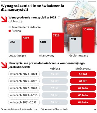 Wynagrodzenia i inne świadczenia dla nauczycieli