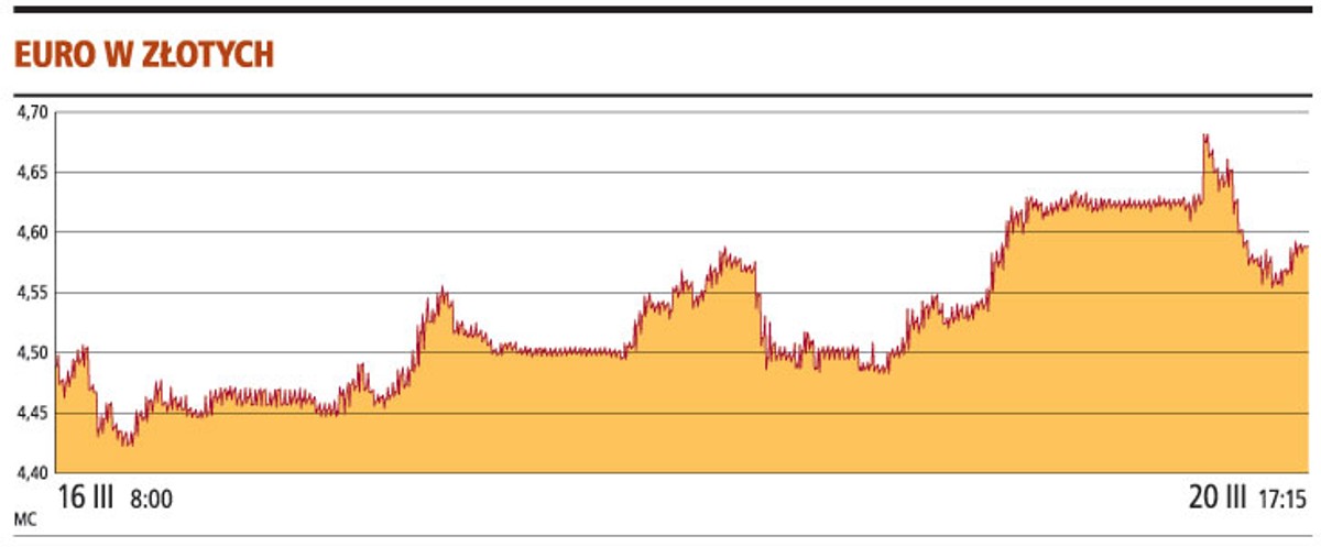 Euro w złotych