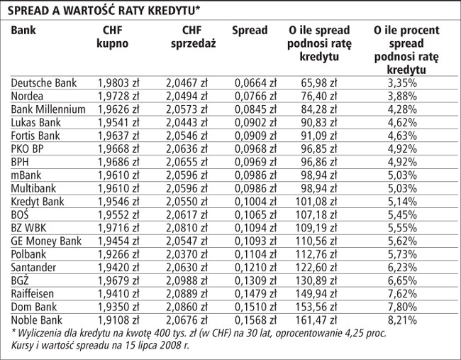 Spread a wartość raty kredytu