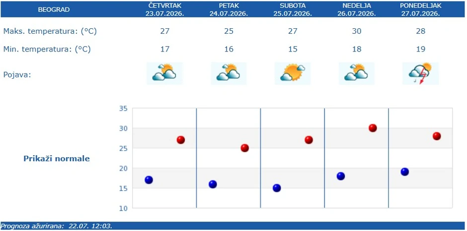 Vremenska prognoza za Beograd