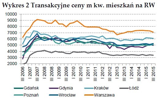 Transakcyjne ceny m kw. mieszkań na rynku wtórnym, źródło: NBP