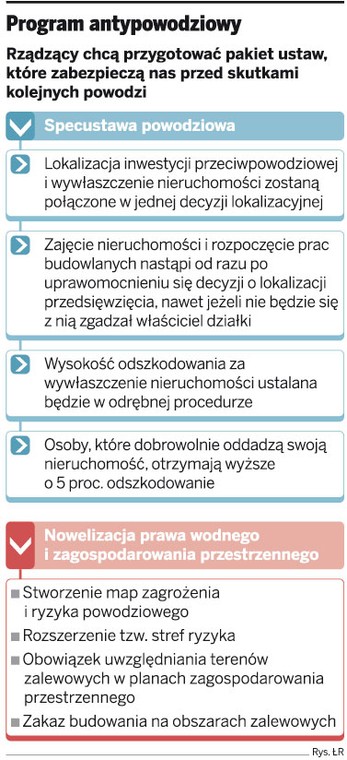 Program antypowodziowy