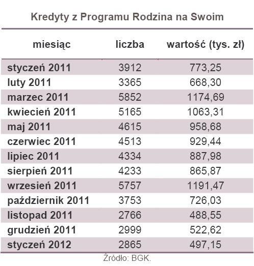 Kredyty z Programu Rodzina na Swoim