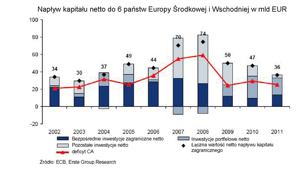 Napływ kapitału netto do 6 państw Europy Środkowej i Wschodniej w mld EUR